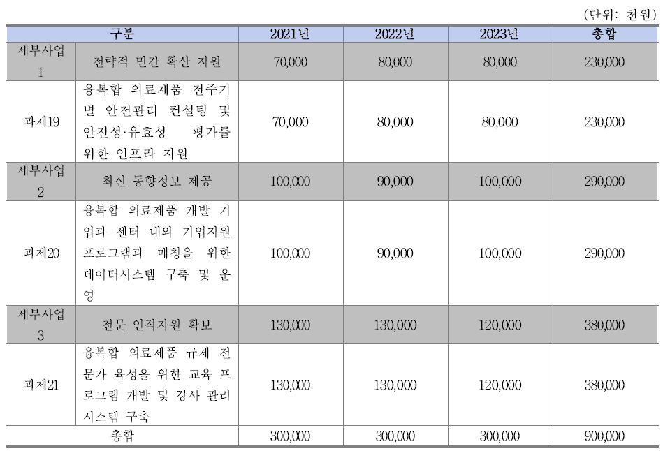 연도별 예산 현황