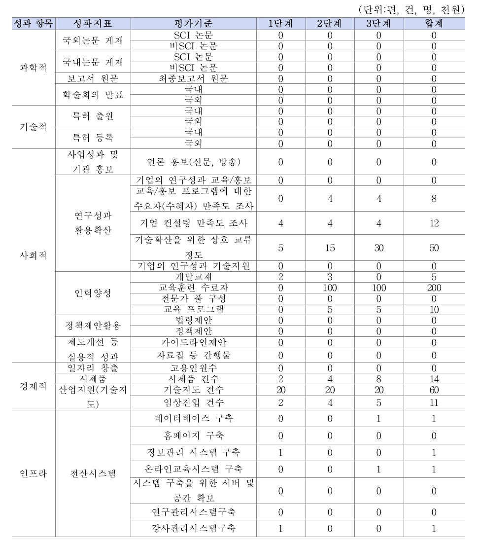 큐어링 사업 정량적 성과목표(1단계-3단계)