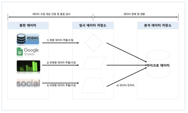 학습 분석 데이터 수집 흐름도