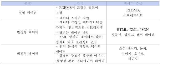 데이터 분석 프로파일링