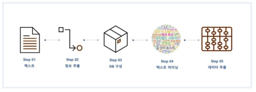 정보검색 데이터베이스(Medinfo)의 데이터 추출 모식도