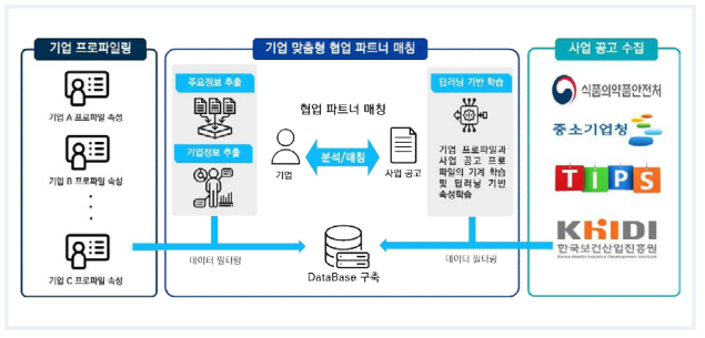 기업 맞춤형 사업공고 추천 및 파트너 매칭 서비스 개념도