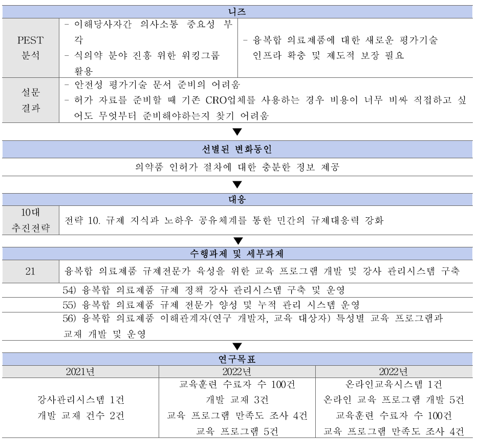 큐어링 사업의 전문 인적자원 확보 추진내용