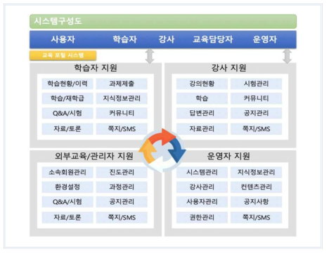 교육 포털 시스템 구성