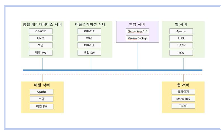 정보 시스템 구성도