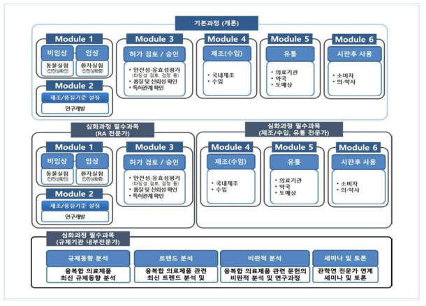 융복합 의료제품 안전기술 교육과정 로드맵