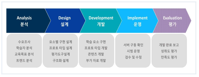 온라인 교육 콘텐츠 개발 프로세스