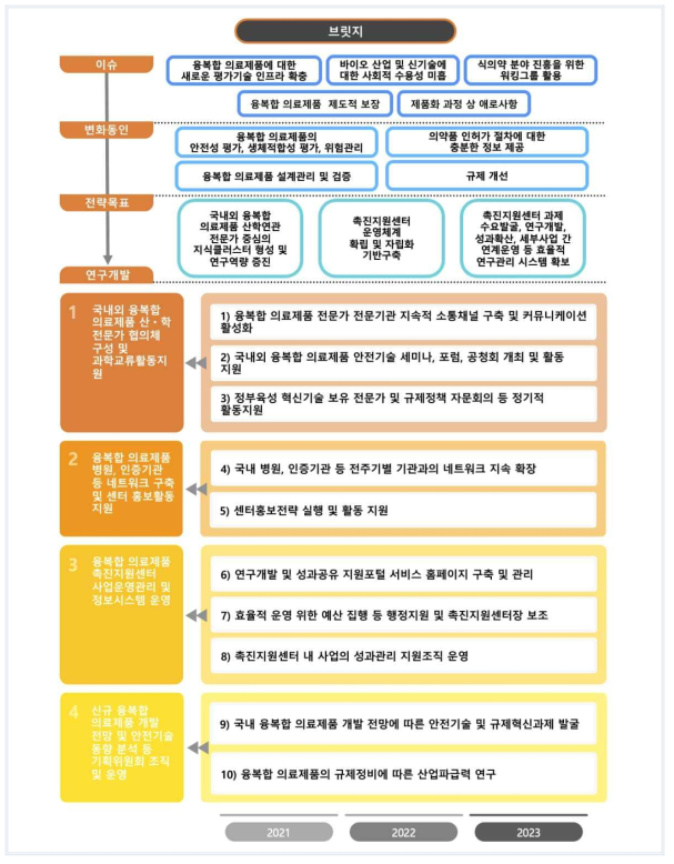 안전기술 브릿지 사업 연차별 추진전략