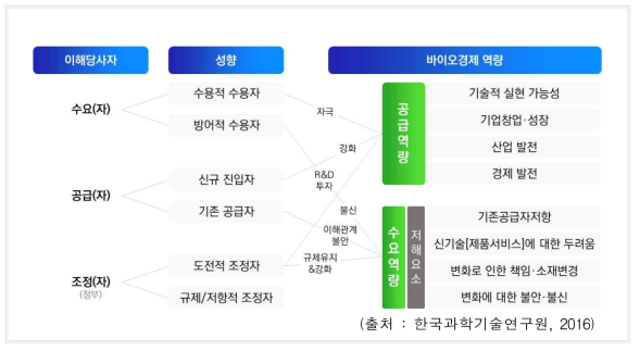 융복합 의료제품 관련 이해당사자 구조와 영향