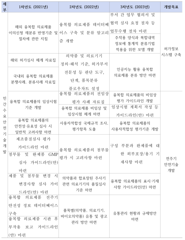 민간수요중심 안전기술 개발 연차별 추진전략