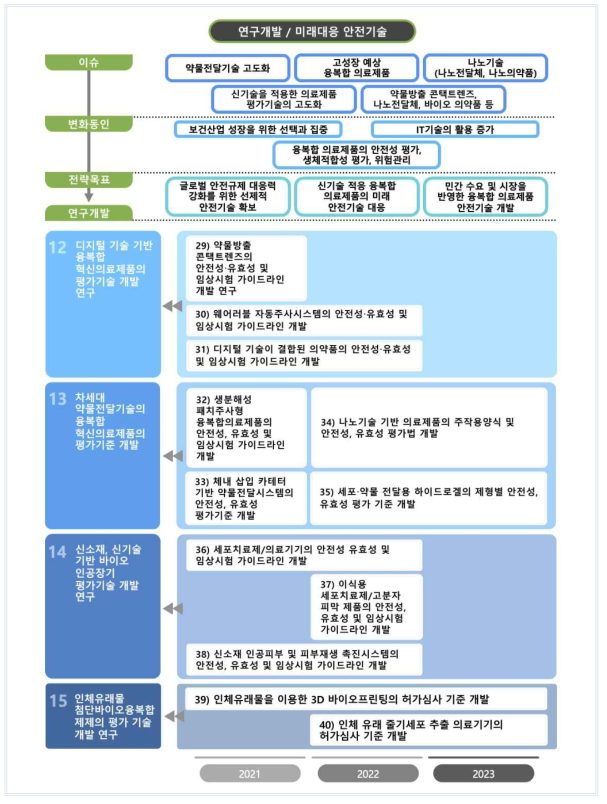 미래대응을 위한 안전기술 개발