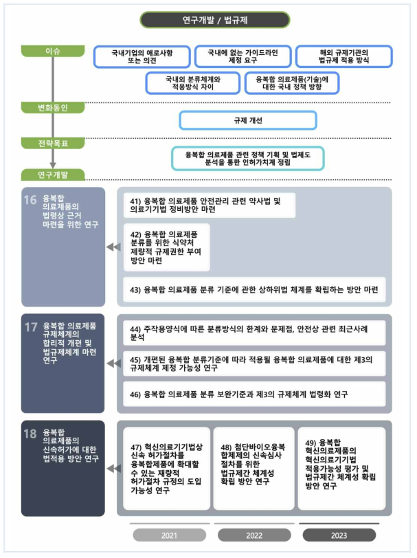 규제기반 마련을 위한 법령 및 제도 분석