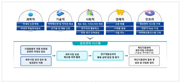 성과 관리 시스템