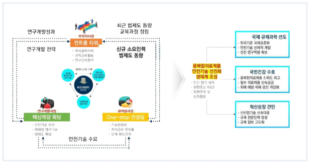 촉진지원센터 추진체계