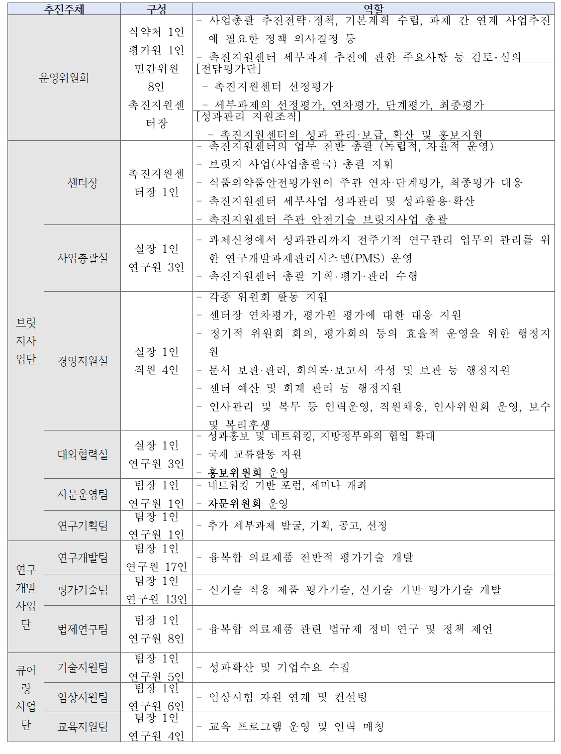 촉진지원센터 주요 인력 및 업무내용