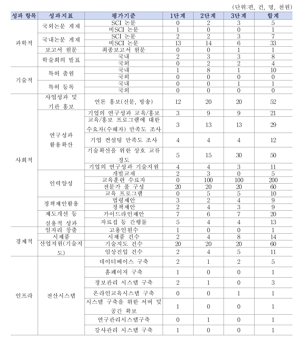 정량적 성과목표(1단계-3단계)