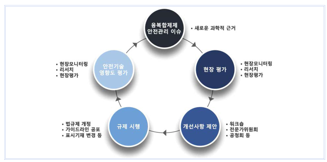 융복합제제 안전관리 이슈