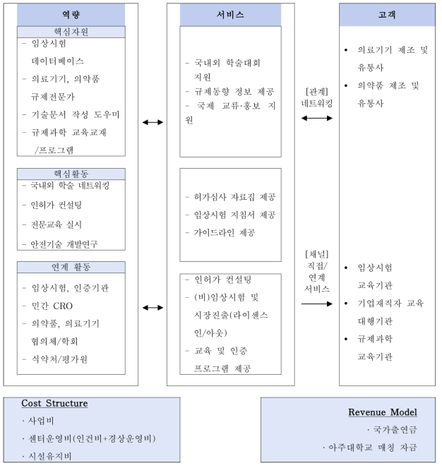 융복합 의료제품 안전기술 촉진지원센터의 운영모델