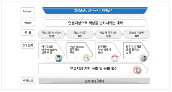 아주대학교의 아주비전 4.0