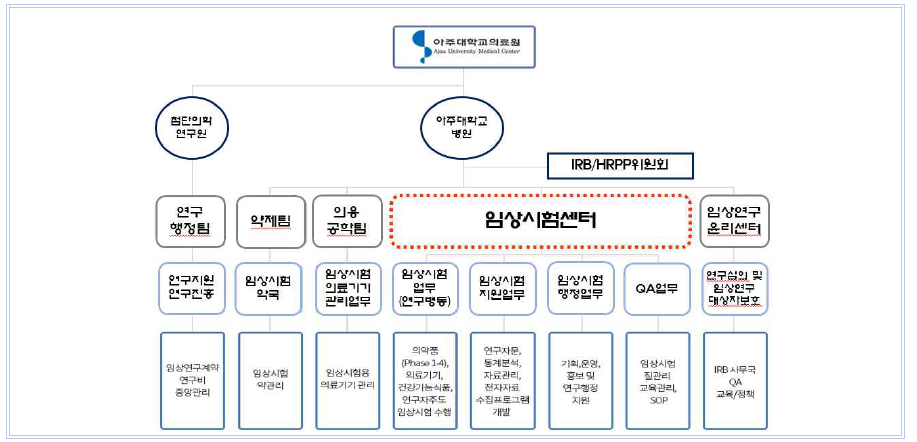 아주대 임상시험센터 조직도