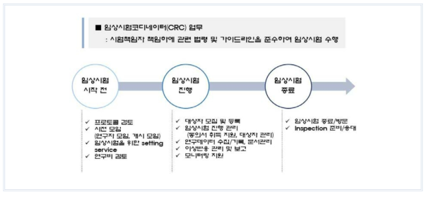 아주대 임상시험센터 코디네이터 업무 모식도