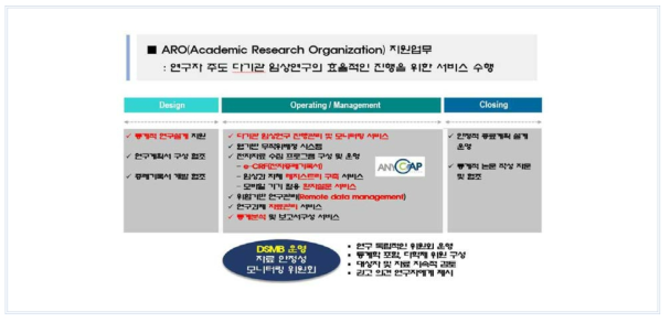 아주대 임상시험센터의 ARO 지원업무 모식도