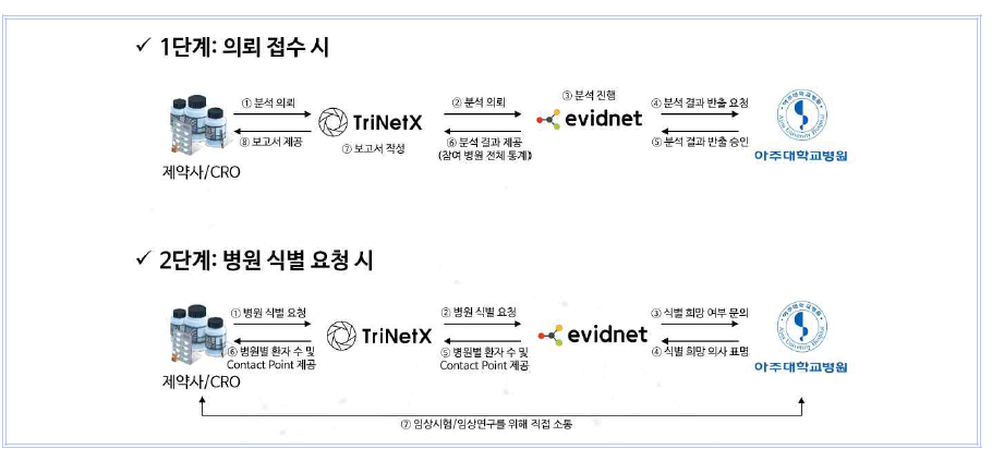 아주대 임상시험센터의 글로벌 Network 임상정보 제공 서비스