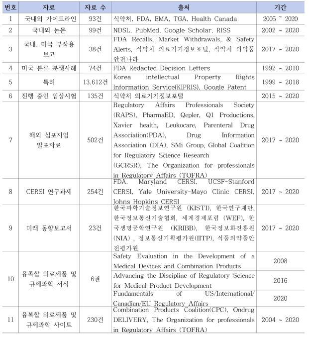 국내외 융복합 의료제품 자료 추출