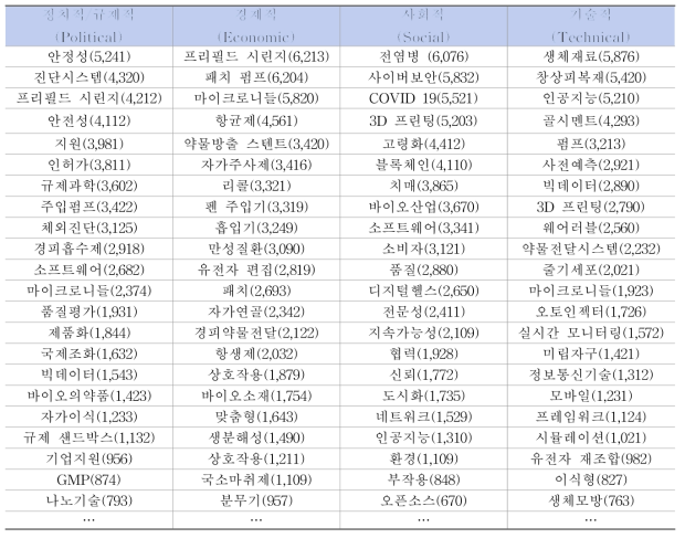 텍스트마이닝 결과 예시