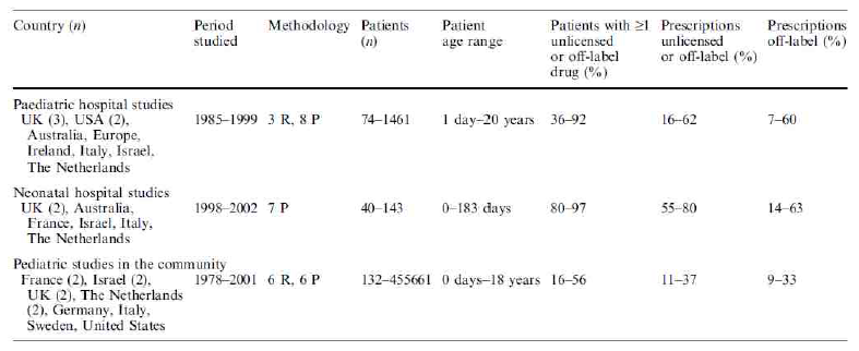 미국, 유럽, 호주 등지에서 소아에서의 허가초과 처방 현황