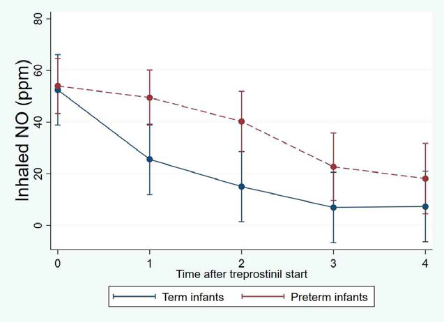 Changes in the inhaled NO dose after treprostinil therapy