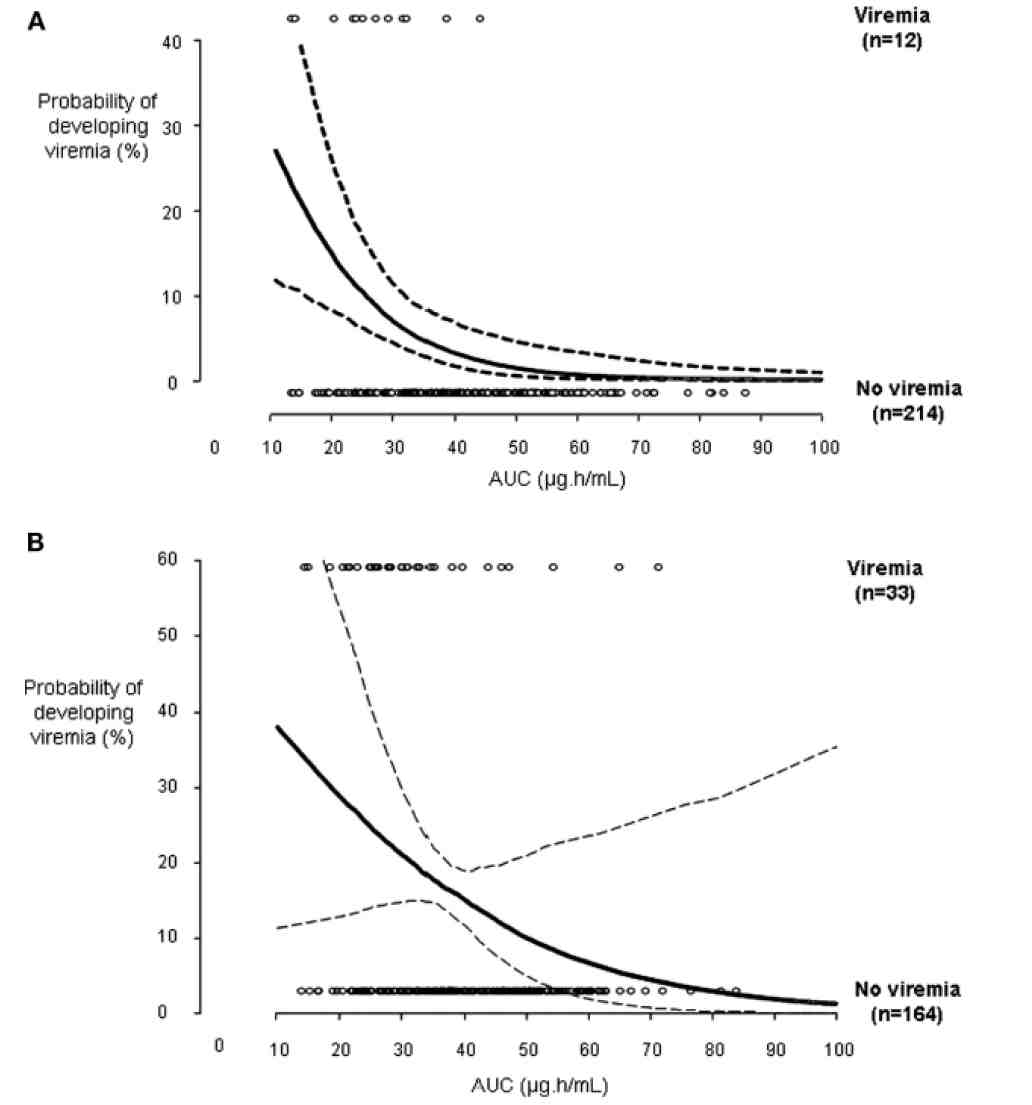 CMV viremia as a function of ganciclovir AUC