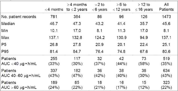 Dosing algorithm에 따라 결정된 Vanciclovir 용량에 따른 목표 AUC 달성