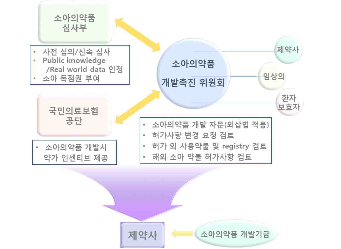 소아 의약픔 개발(허가 외 사용 약물 포함) 촉진을 위한 제도 및 방안