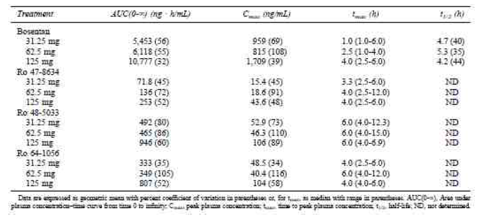 보젠탄과 대사체의 용량군별 약동학 파라미터 (Day 1, 1일 2회 반복투여)