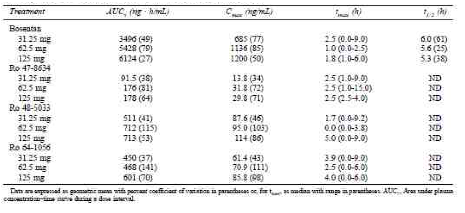 보젠탄과 대사체의 용량군별 약동학 파라미터 (12주, 1일 2회 반복투여)