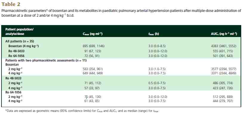 소아 PAH 환자에서 용량별 보젠탄과 대사체의 약동학 파라미터