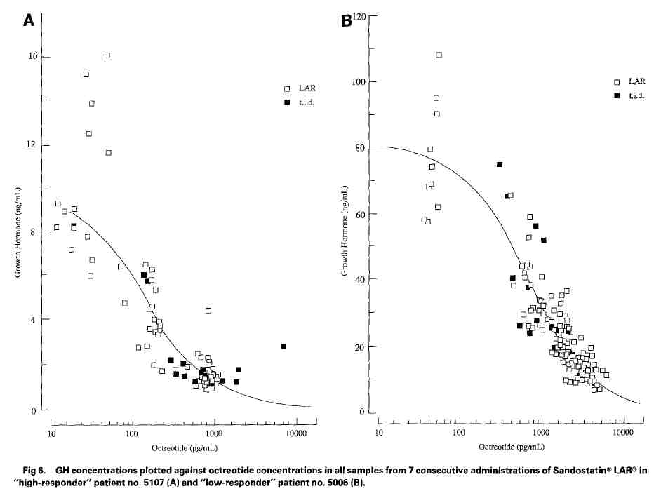Octerotide와 GH 농도 사이의 상관관계