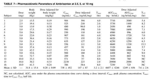 Ambrisentan의 약동학 파라미터