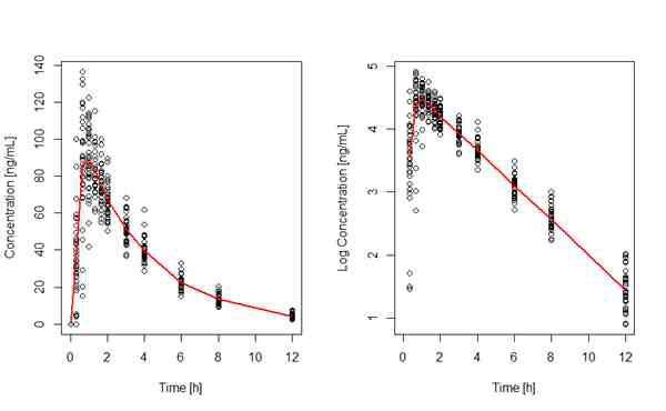 Study 1의 (좌) Concentration vs. time, (우) Log concentration vs. time
