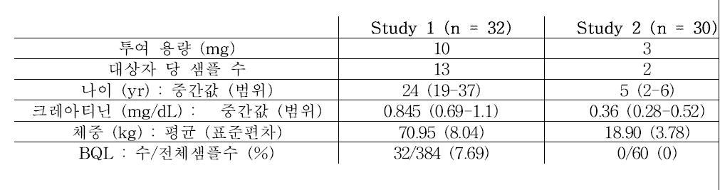 분석 데이터의 기술 통계