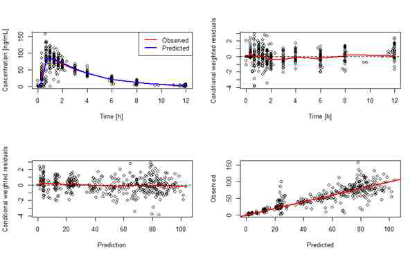 최종 모델의 goodness of fit plots