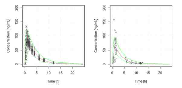 최종 모델의 visual predictive check. (좌) Study 1, (우) Study 2. 붉은 선은 예측 농도의 중간값을 나타내며 녹색 빗금은 90% 예측구간을 나타낸다