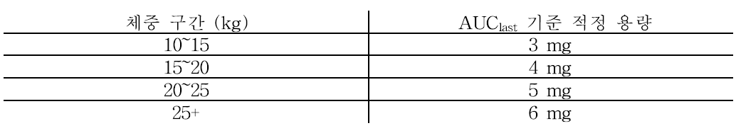AUClast 기준 체중 구간별 적정 용량