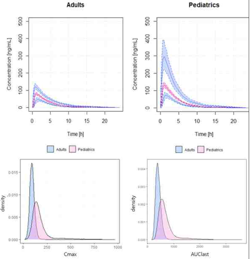 건강 성인 (파란색) 및 7-15세 (분홍색) 소아에서의 Cmax, AUClast 분포 곡선