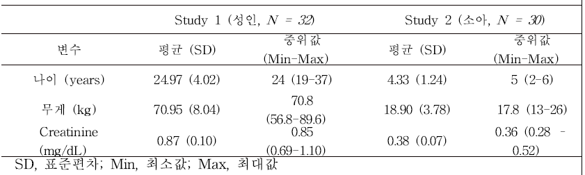 분석에 포함된 두 연구의 인구 통계