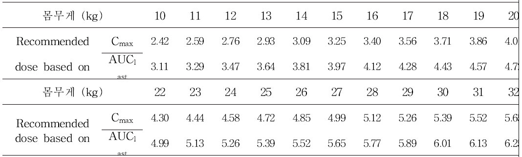체중을 기준으로 계산된 2~6세 소아의 최적 용량(mg)