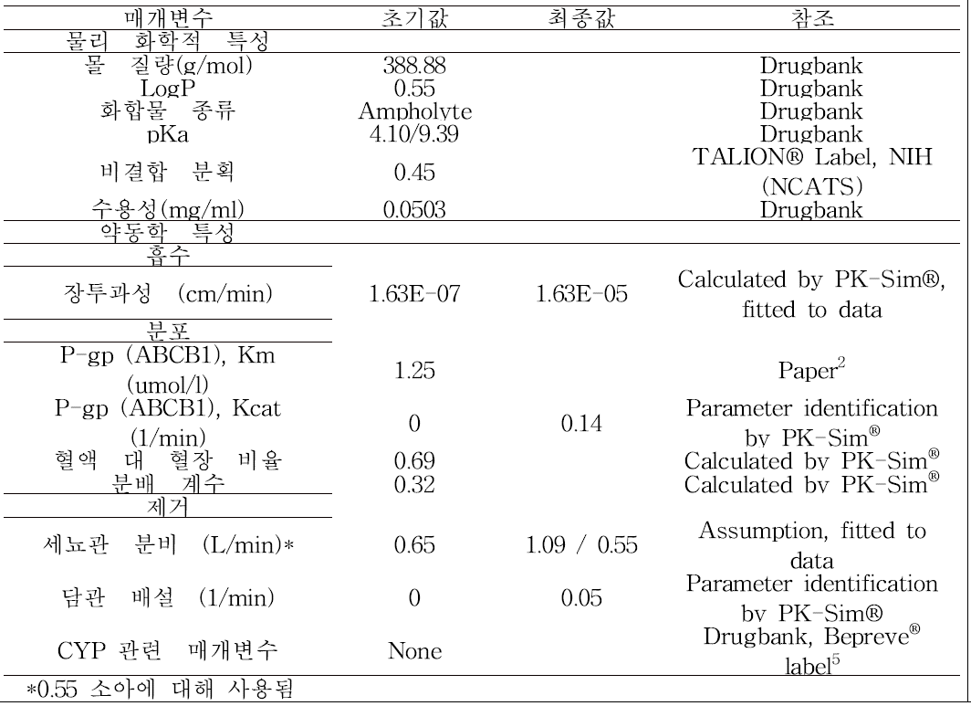 최종 PBPK 모델의 입력 매개변수