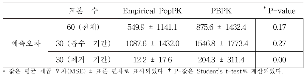 두 모델의 상대적 예측 오차