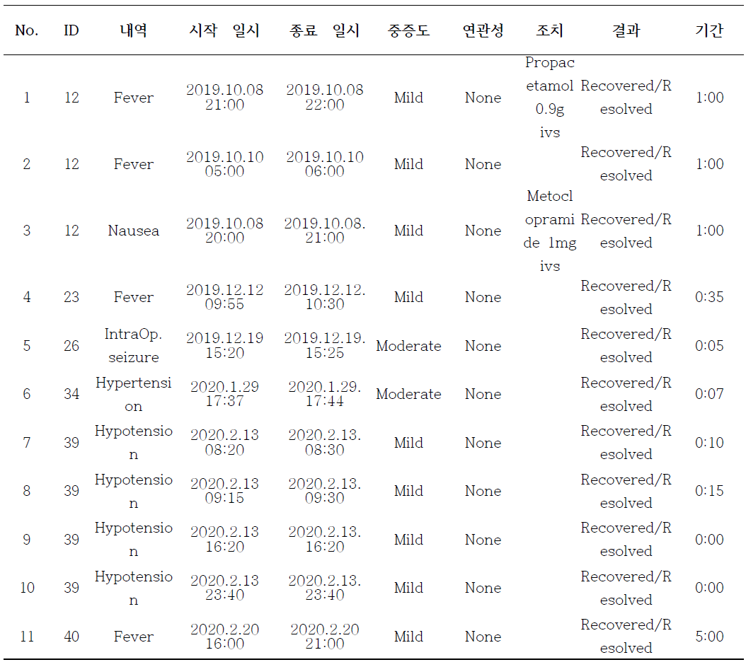 개별 약물 이상 반응 내역